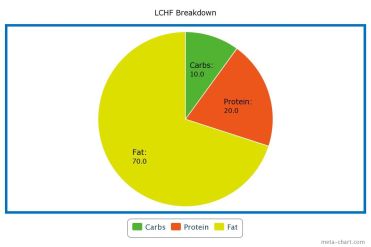 LCHF pie chart
